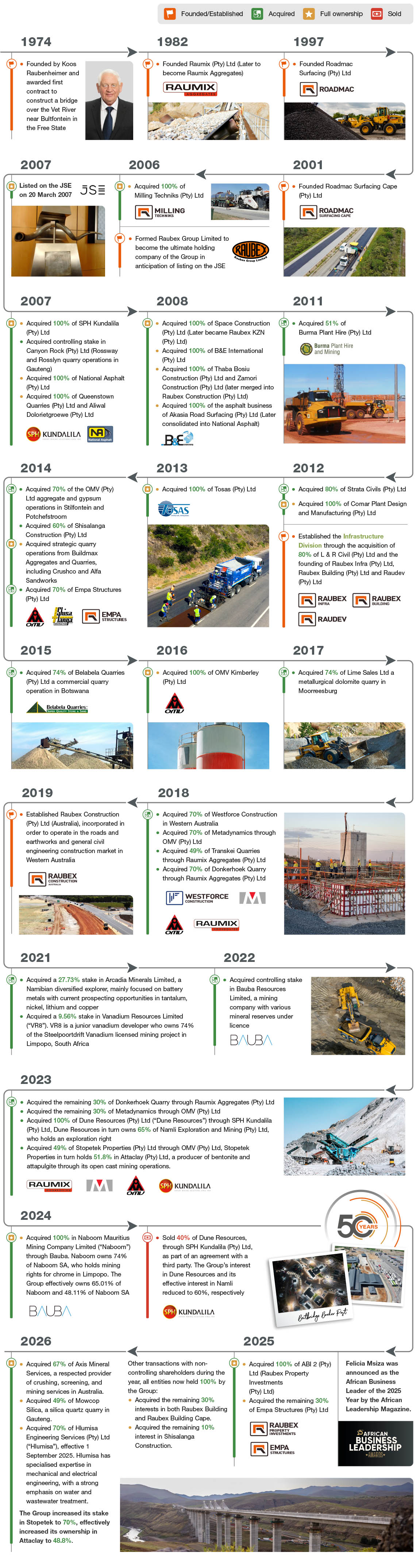 Raubex history