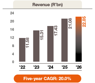 Revenue